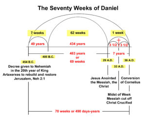 The Seventy Weeks of Daniel, Part 2 – Sickle of Truth